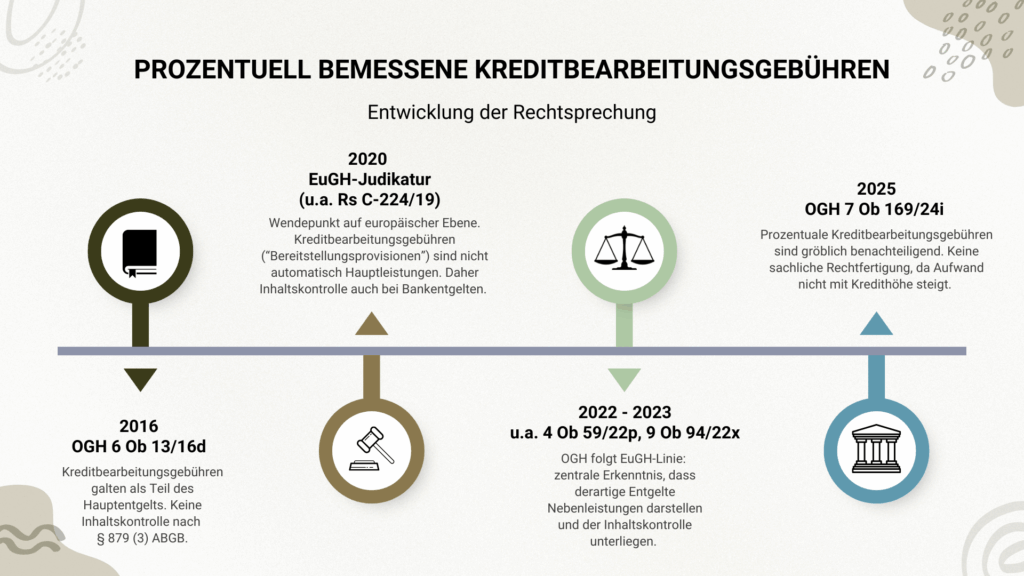 Kreditbearbeitungsgebühren Judikatur