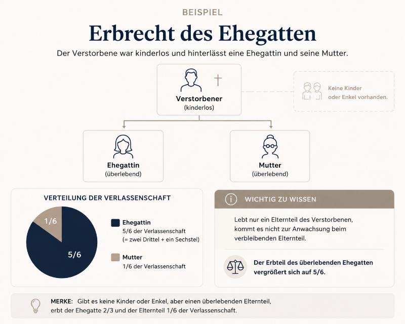 Erbrecht des Ehegatten Mutter