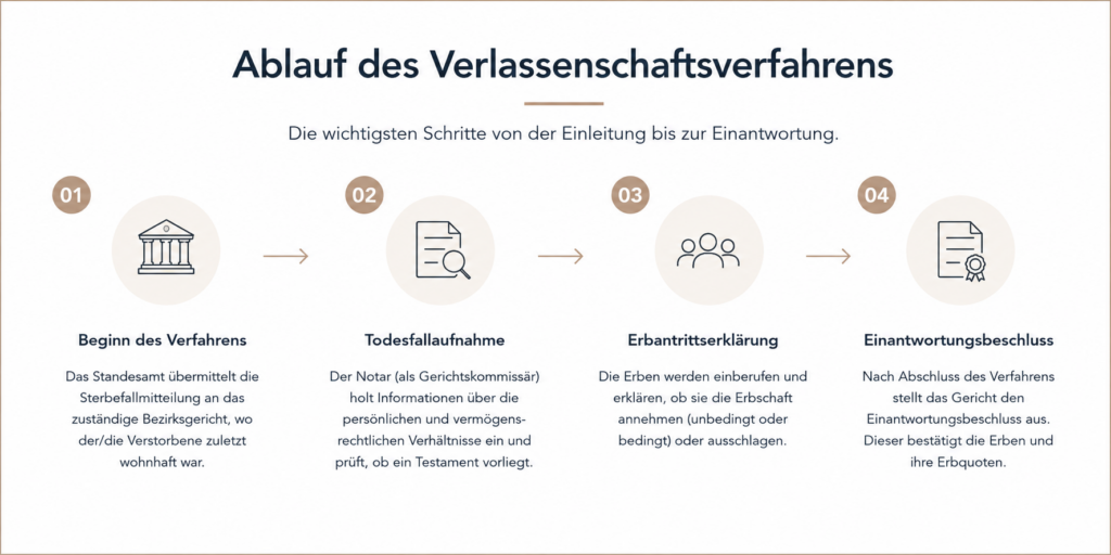 Verlassenschaftsverfahren