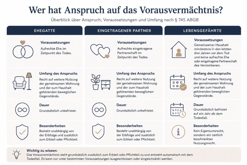 Vorausvermächtnis Überblick